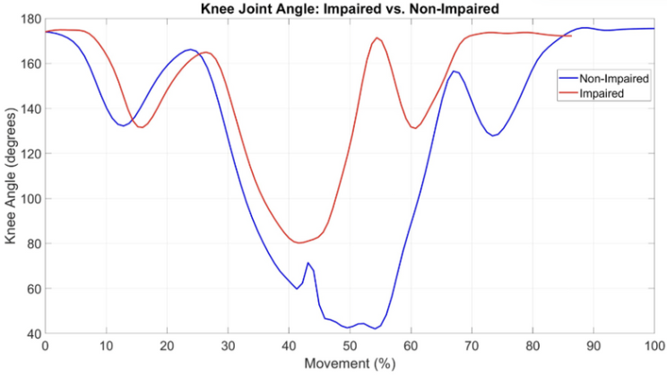 Knee ROM Plot