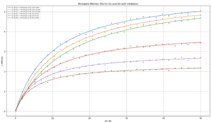 Enzyme Kinetics
