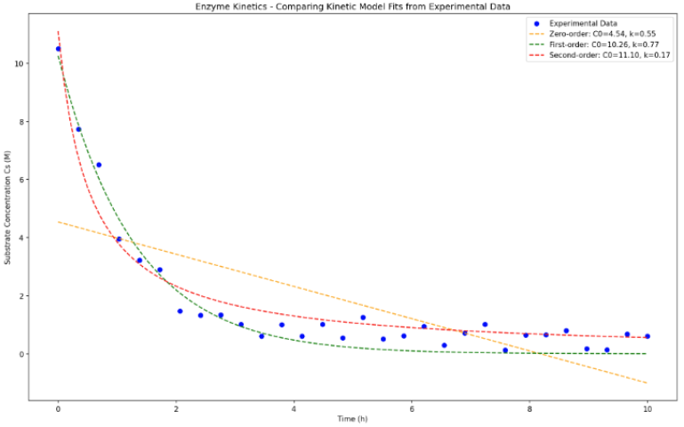 Kinetic Model Data Fit