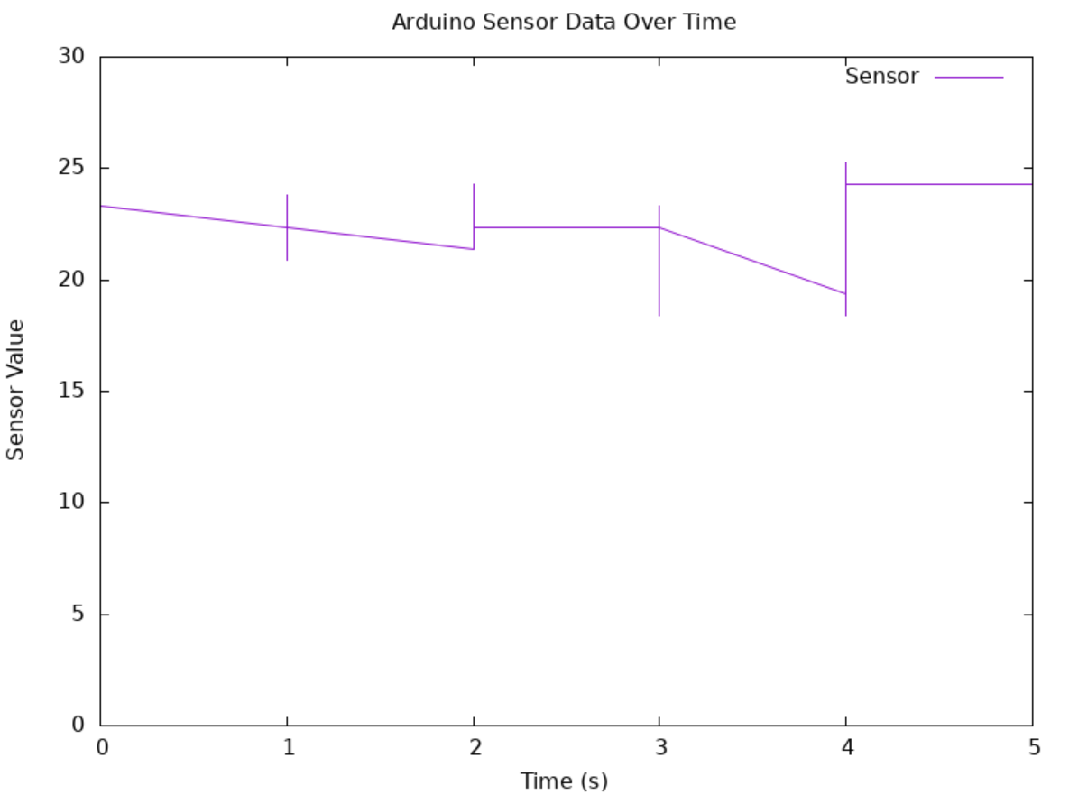 Plot of Temperature Reading Over Time