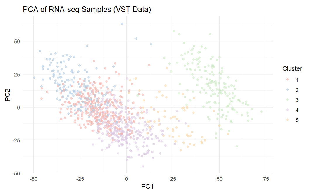 Principal Component Analysis of RNA Sequence Data