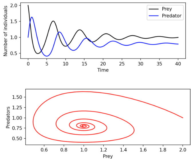 Population Model Stability Analysis